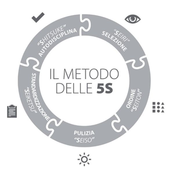 Metodo 5S schema
