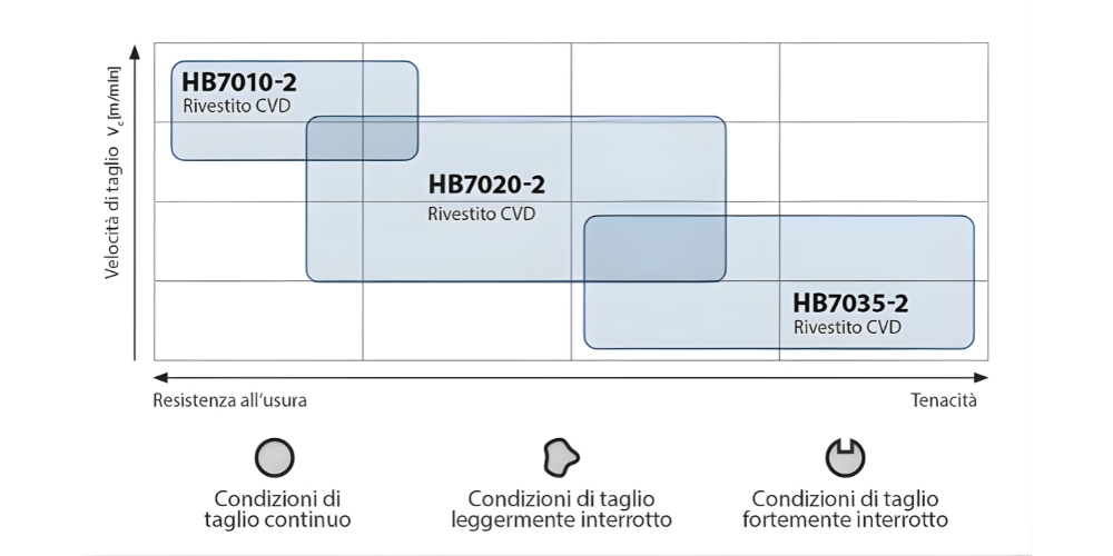 inserti per tornire acciai