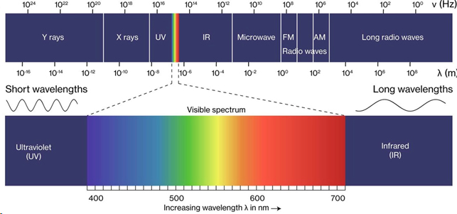 spettro elettromagnetico luce blu