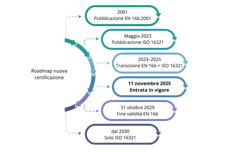 entrata in vigore EN ISO 16321